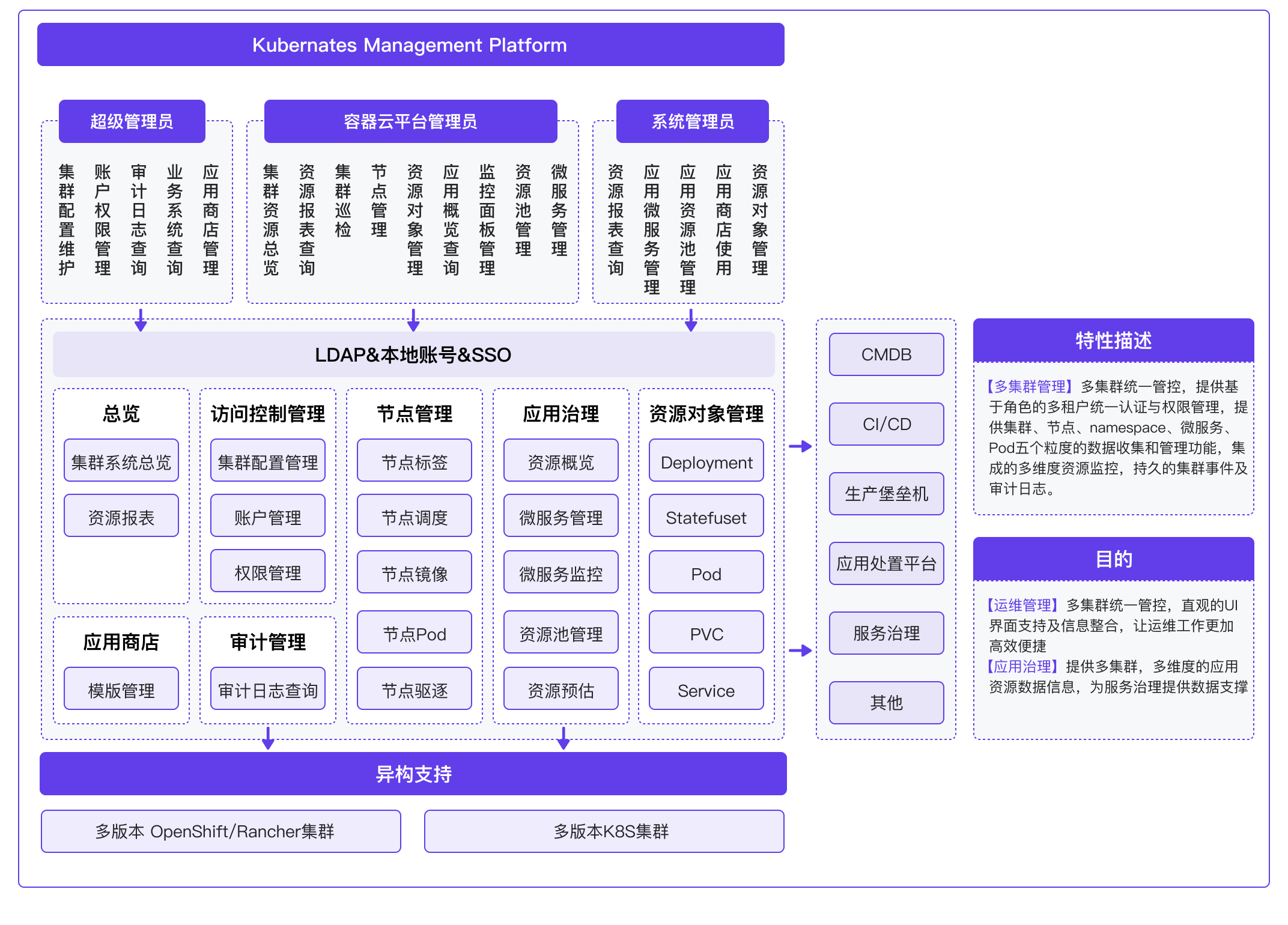 容器云平臺架構圖