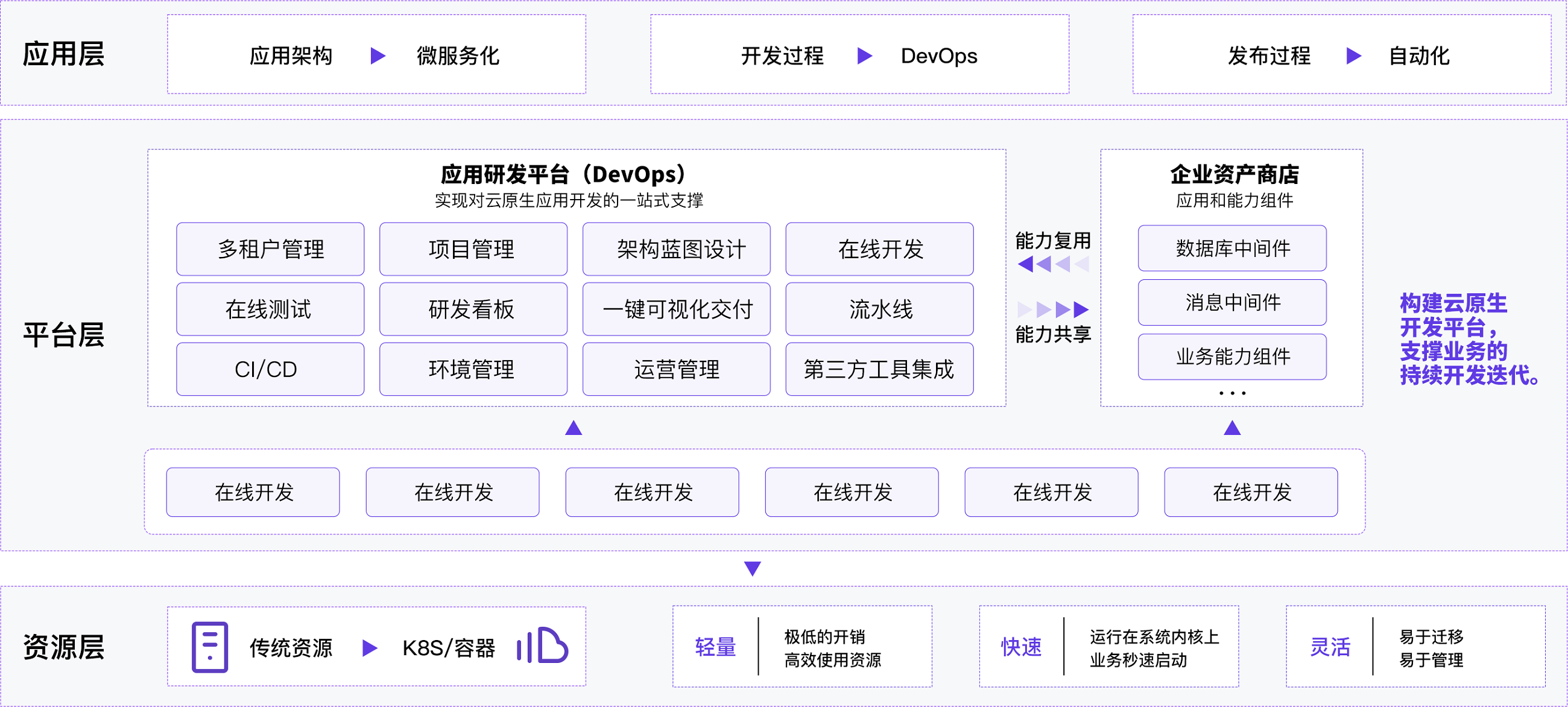 DevOps平臺架構圖