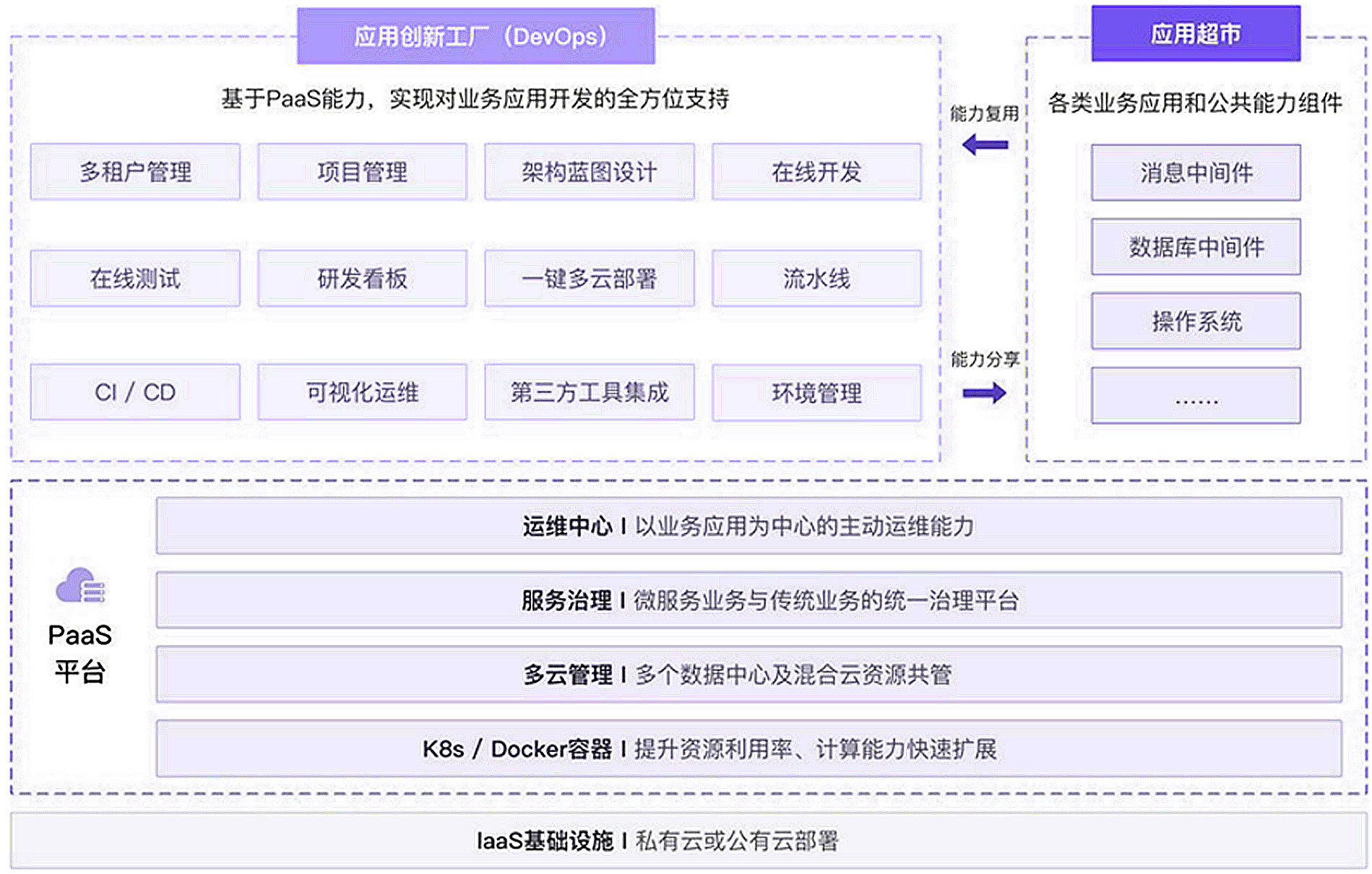 銀行敏穩(wěn)雙態(tài)支撐架構(gòu)圖