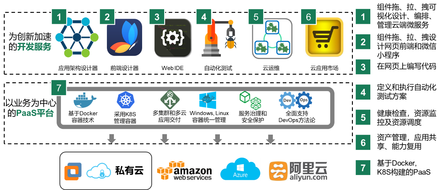 數字創新公共服務平臺