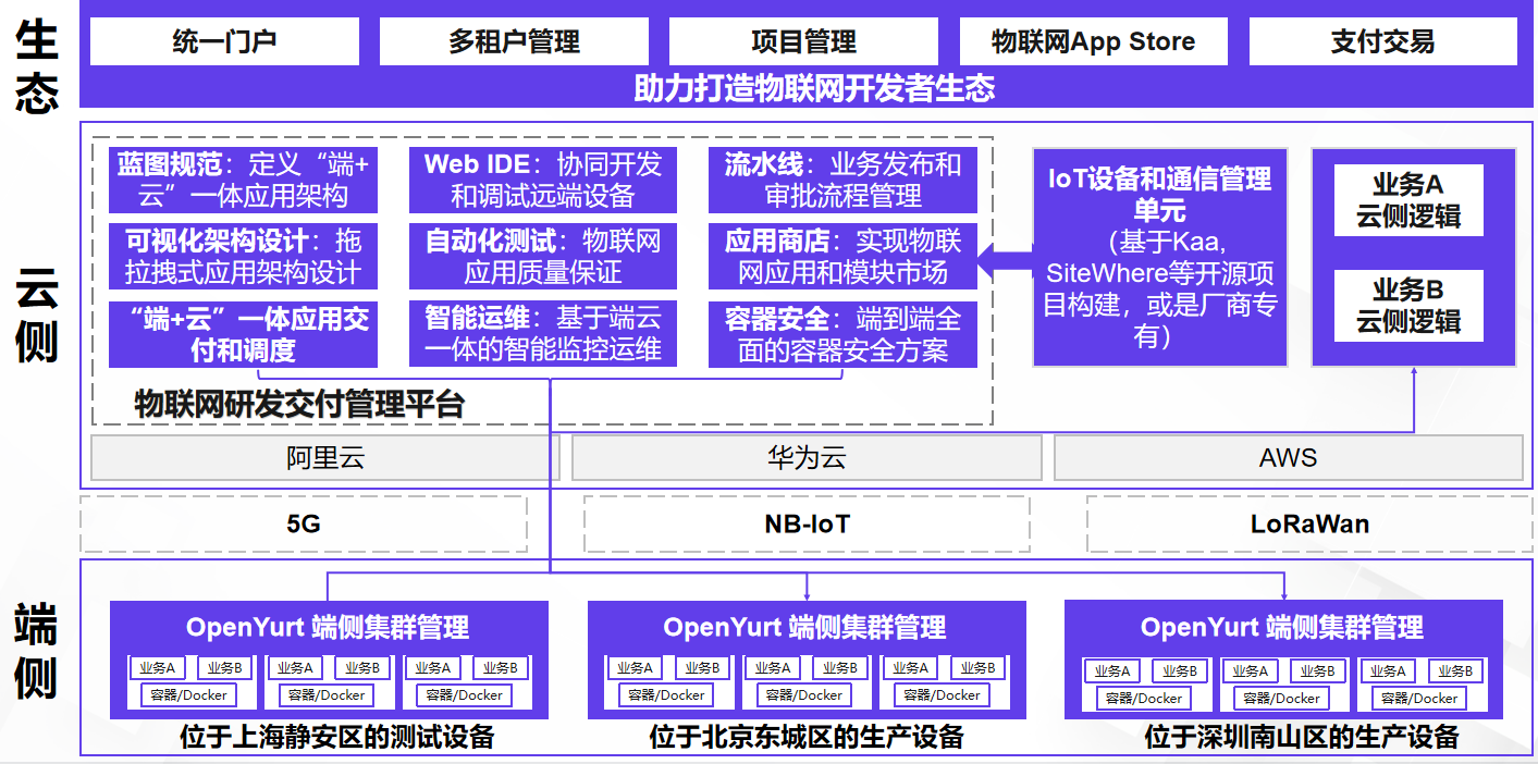物聯網應用交付平臺