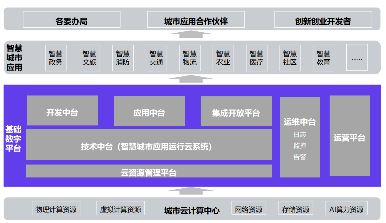 智慧城市數(shù)字平臺