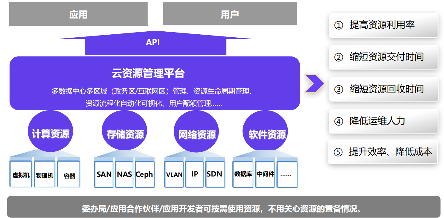云資源管理平臺