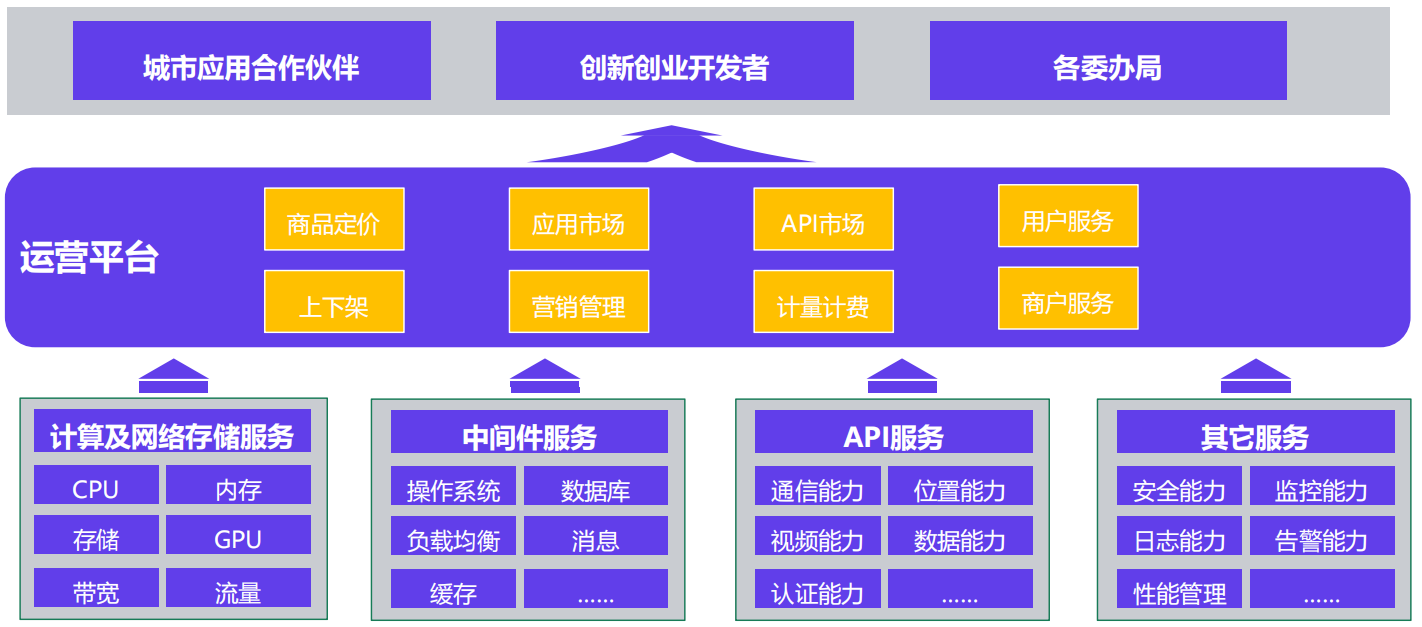 智慧城市運(yùn)營平臺
