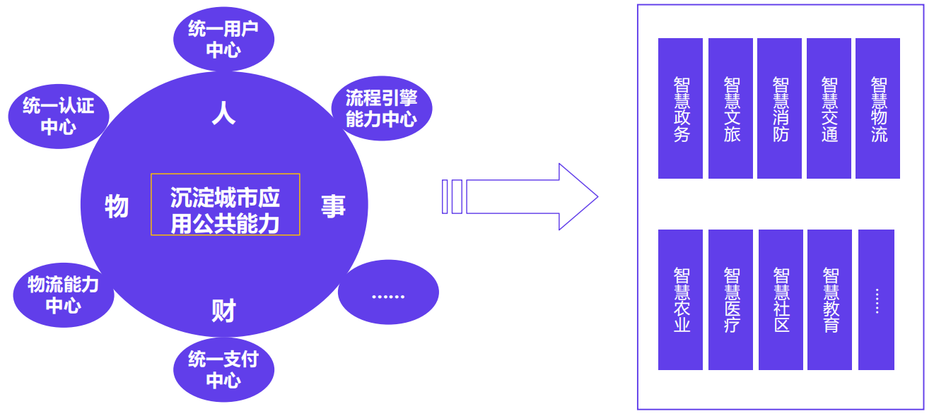 智慧城市應(yīng)用能力中臺