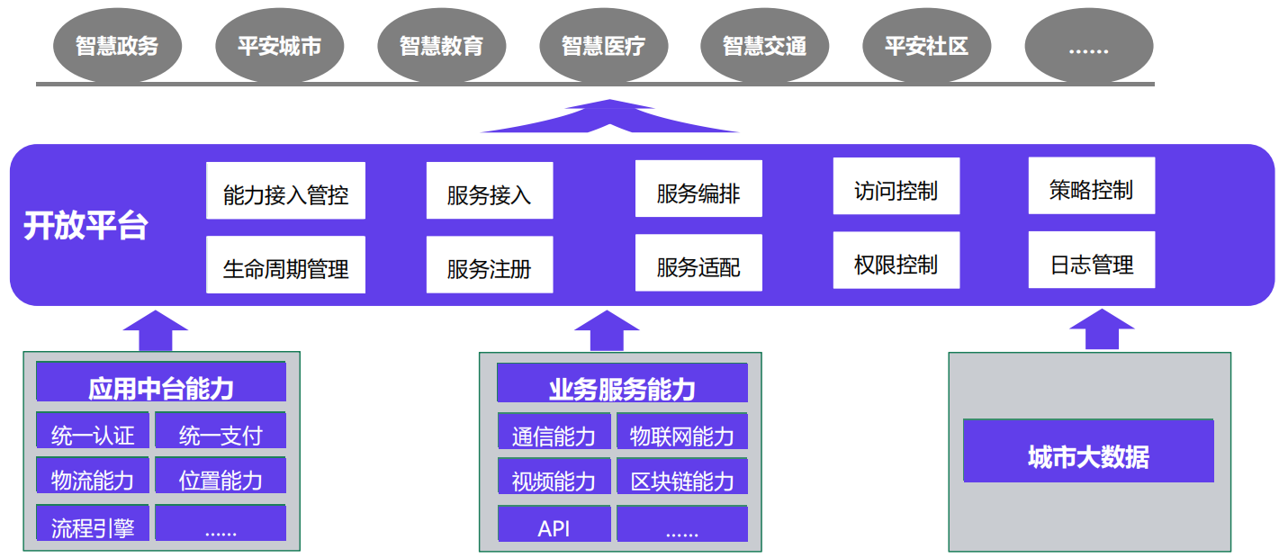 能力開放平臺