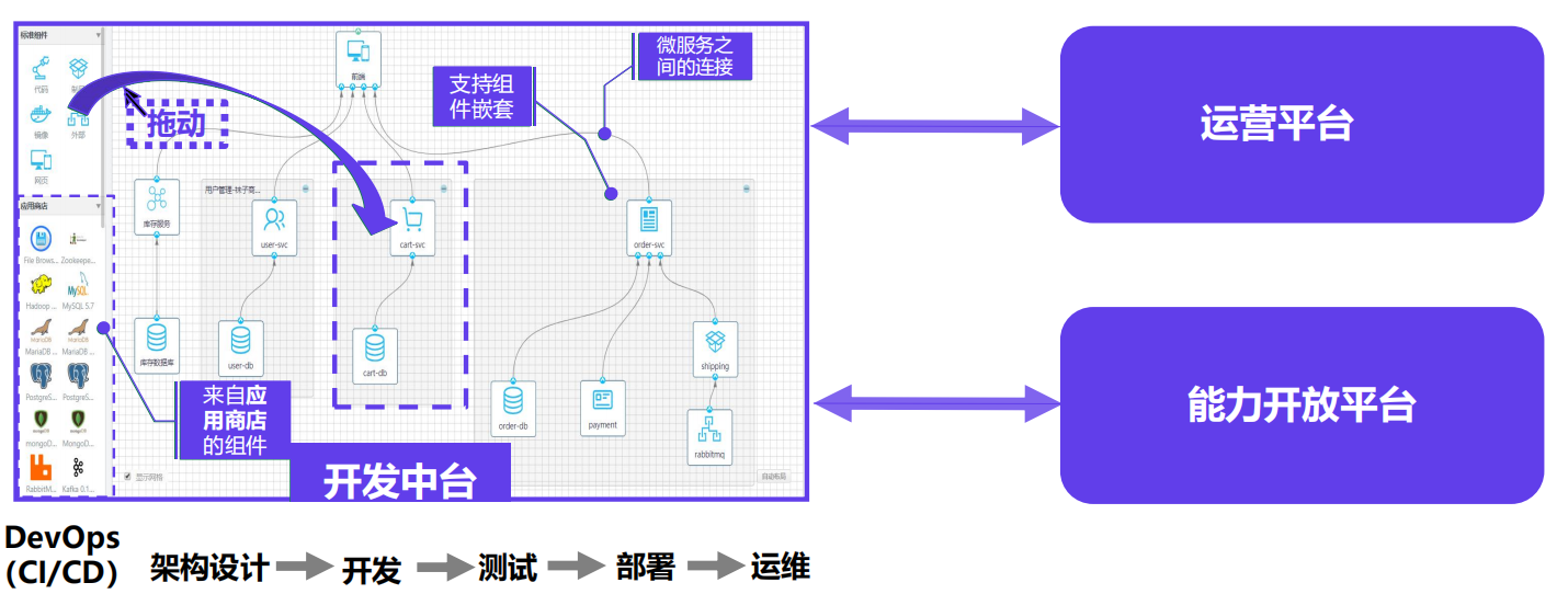 智慧城市應(yīng)用開發(fā)中臺