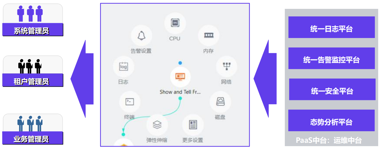 智慧城市運(yùn)維中臺