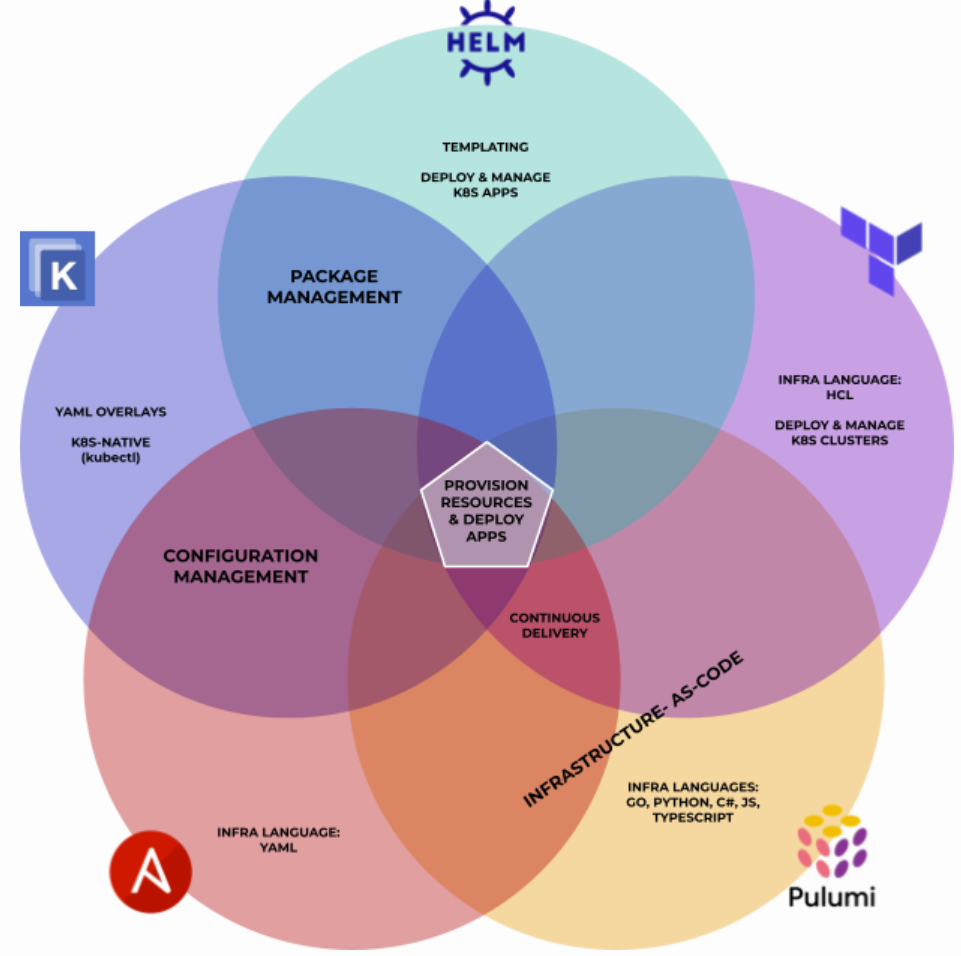 比較各種 Kubernetes 自動化、包和配置工具的非詳盡維恩圖 (Gedalyah Reback)