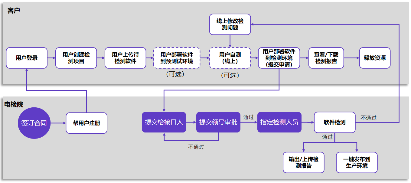 不跑腿”的軟件檢測客戶服務流程