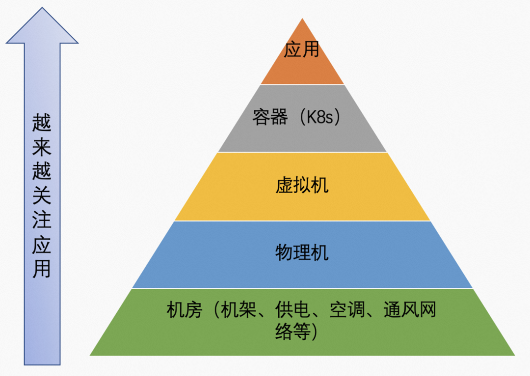 企業上云的分類