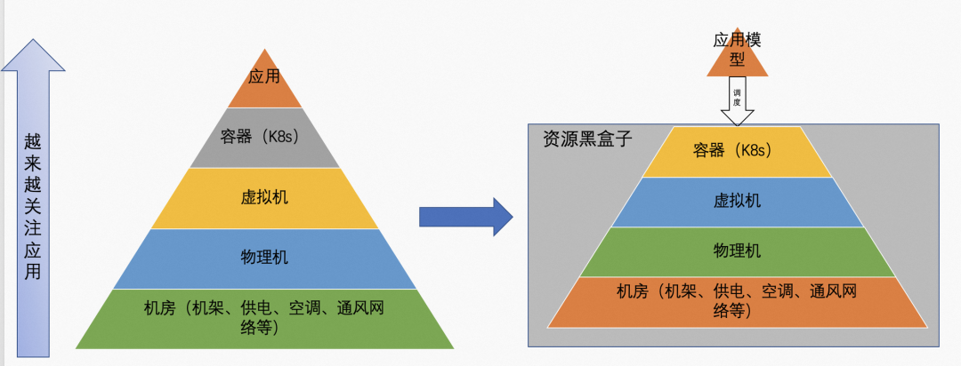 企業上云的趨勢變化