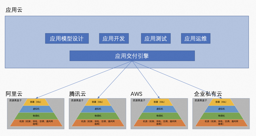 企業上云的幾個層級