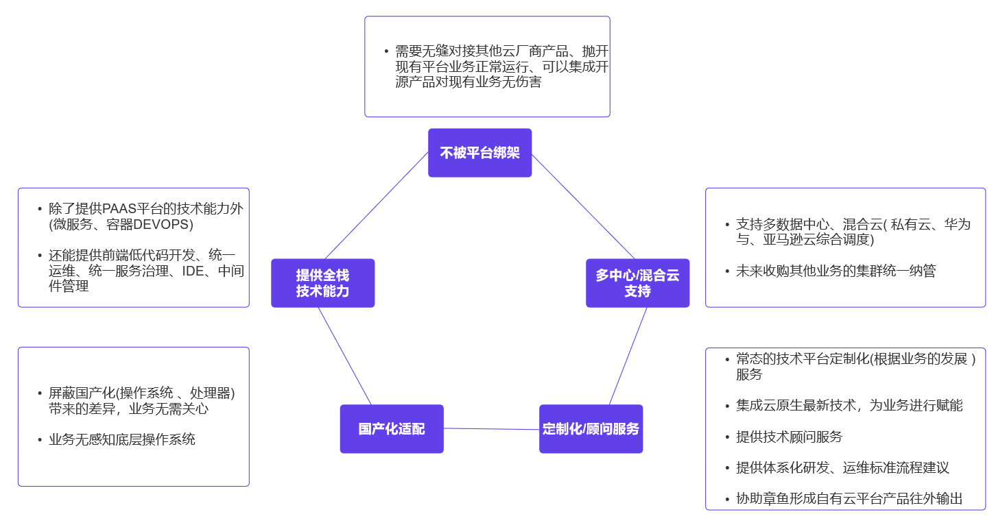 新能源行業云原生平臺