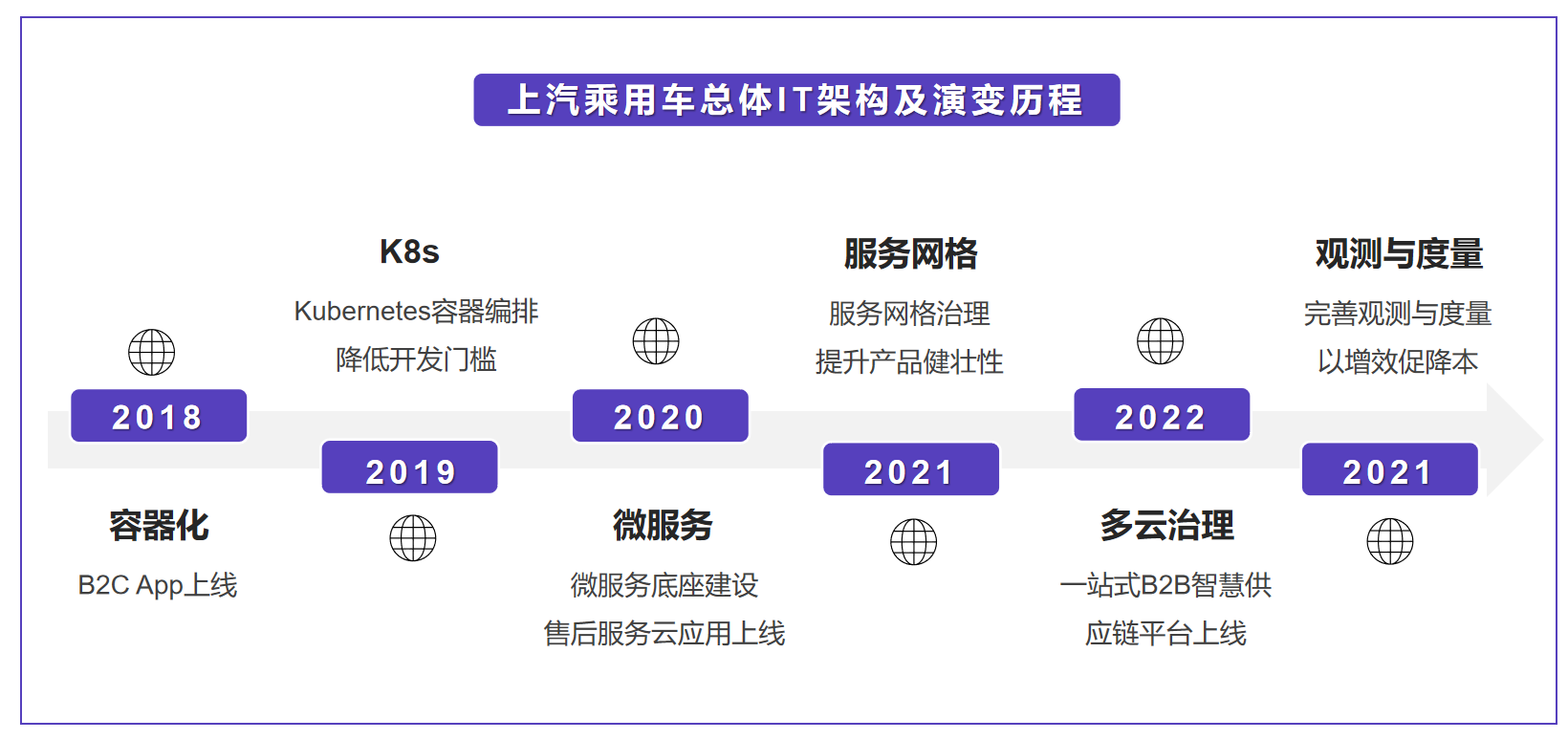 上汽乘用車總體IT架構及演變歷程