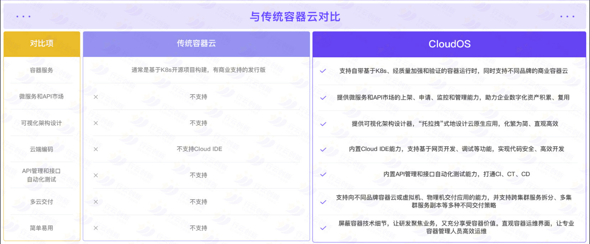 CloudOS與傳統容器云對比