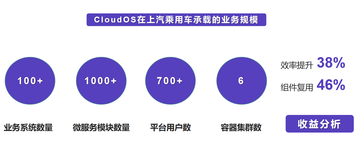 CloudOS在上汽乘用車承載的業務規模