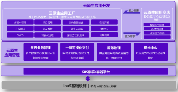云原生應用開發(fā)