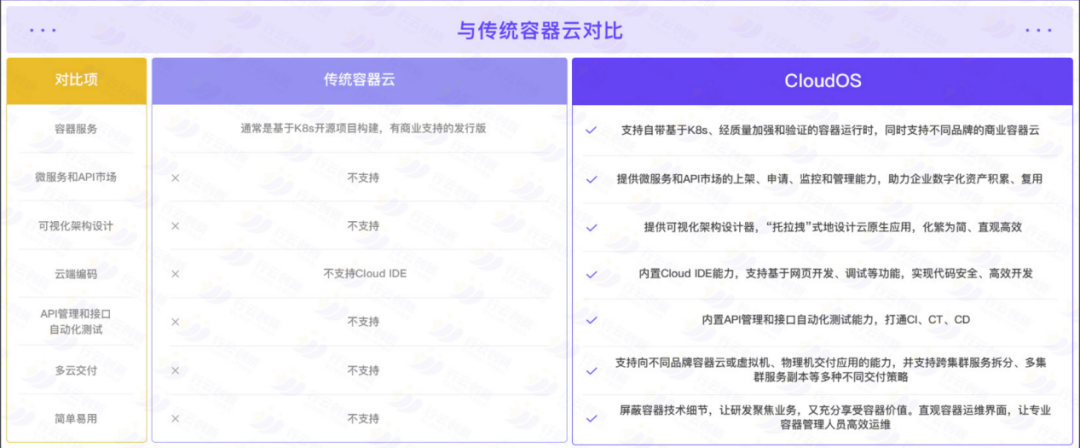 cloudos與傳統容器云對比