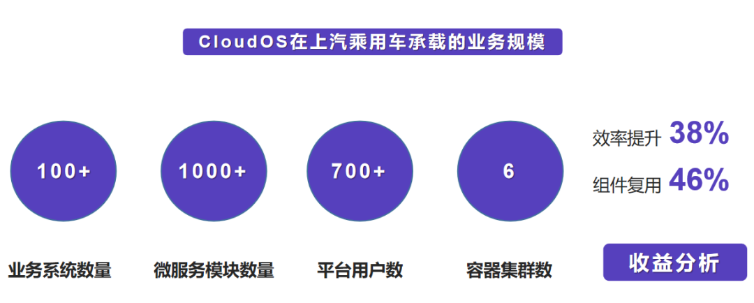 cloudos在上汽乘用車承載的業務規模