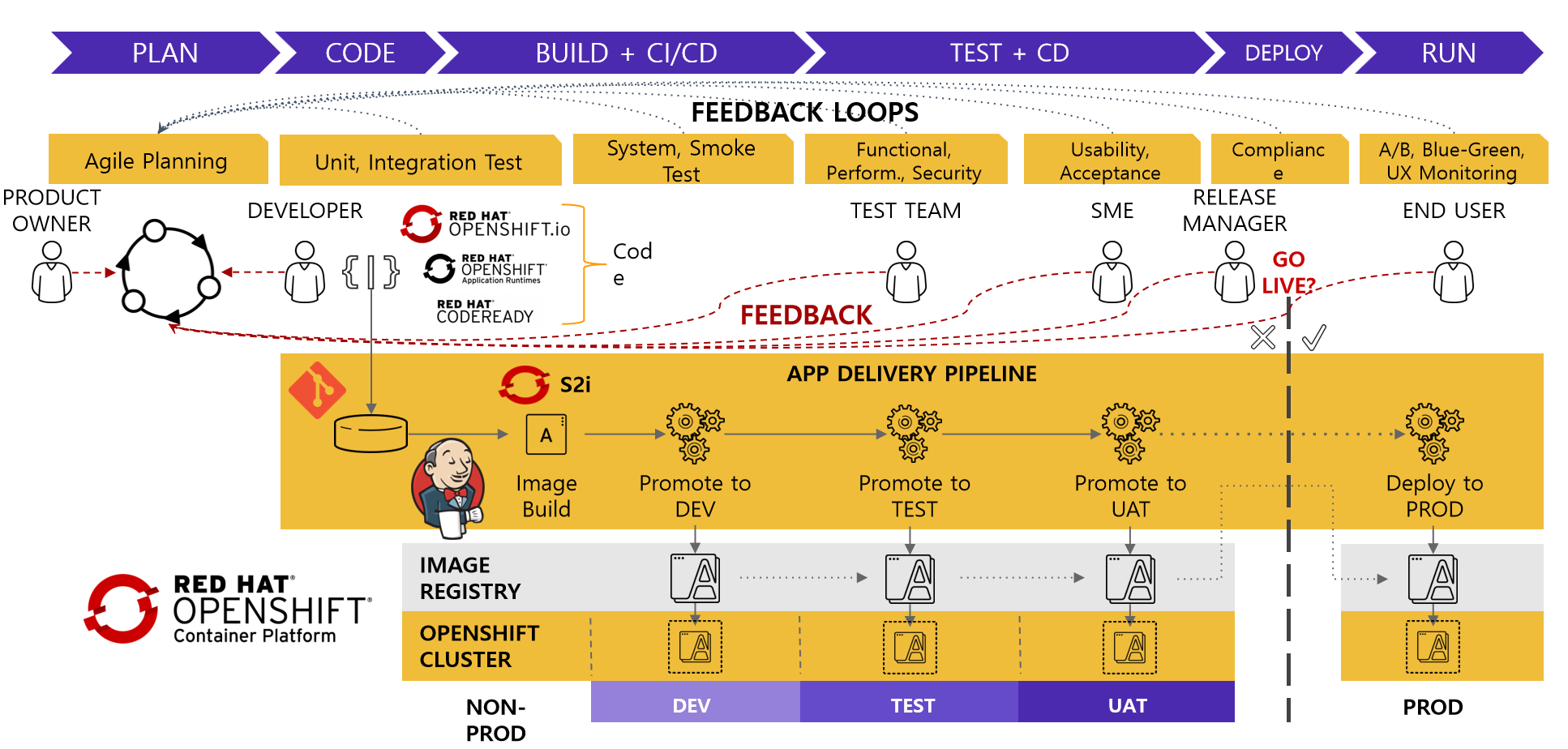 基于CloudOS平臺實現的DevOps