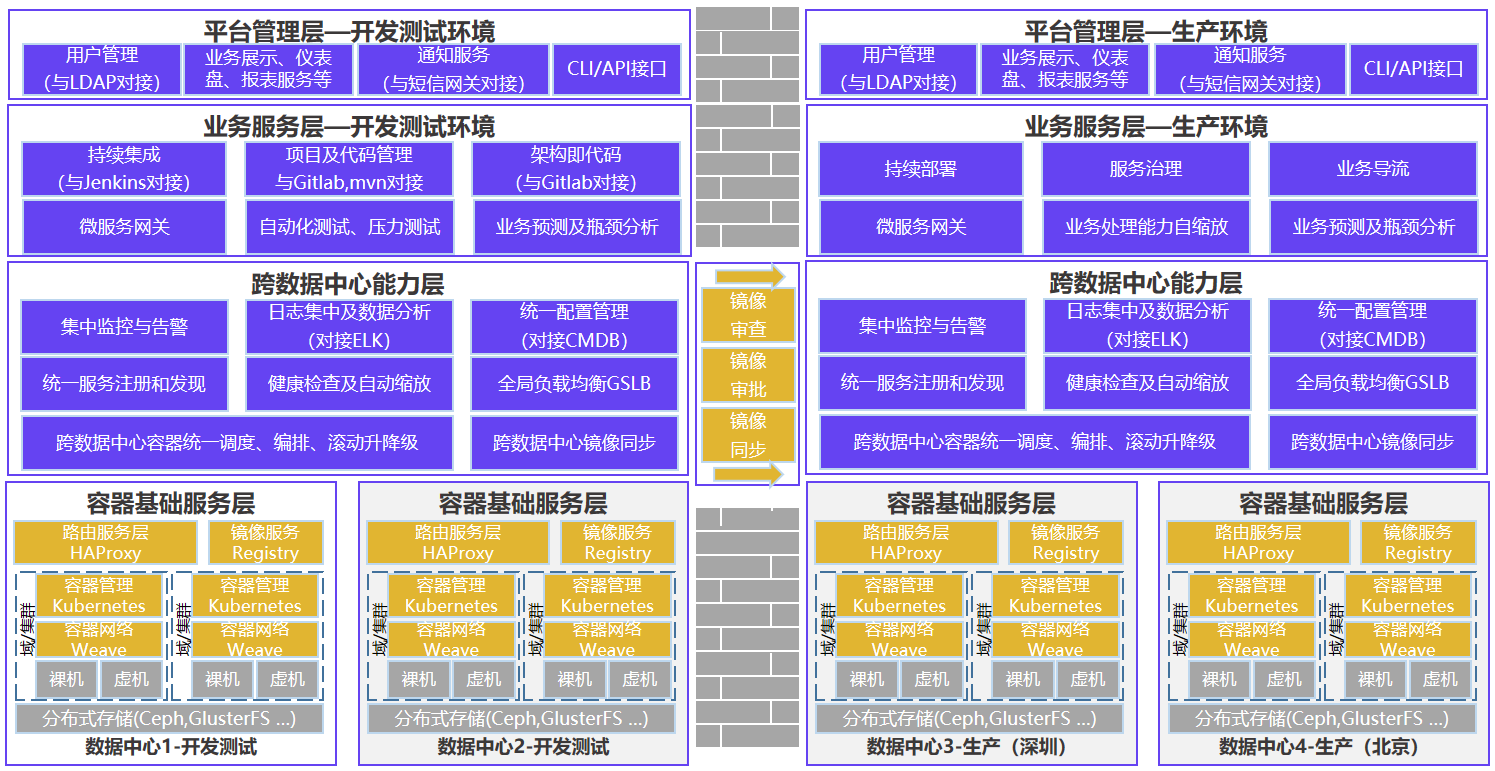 中信銀行PaaS平臺架構圖
