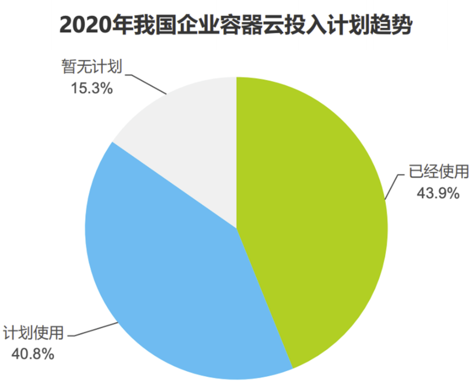企業容器云投入趨勢