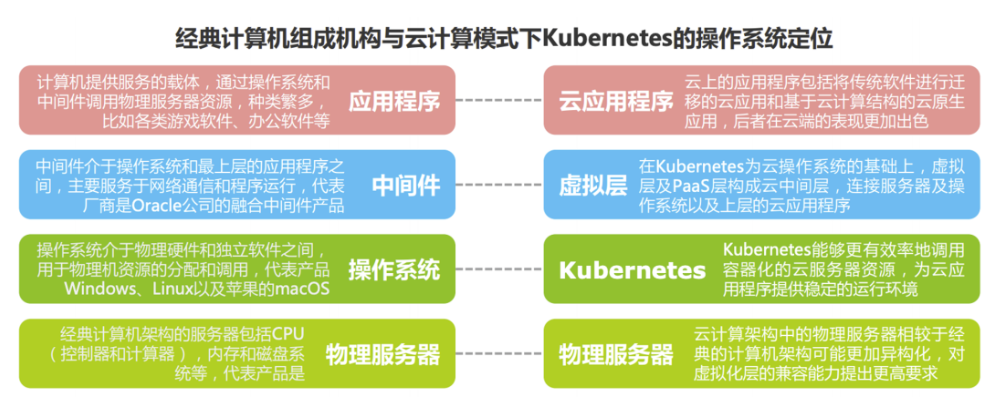 K8s已成云原生領域操作系統