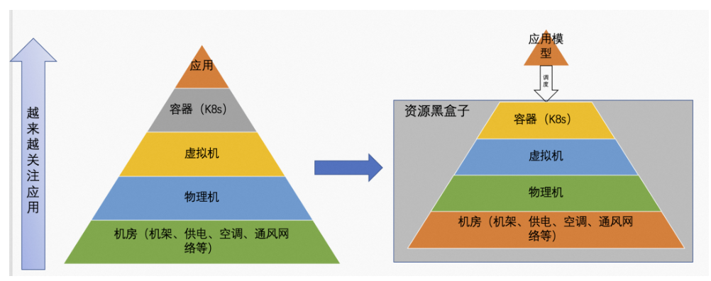 以應用為中心的云原生產品