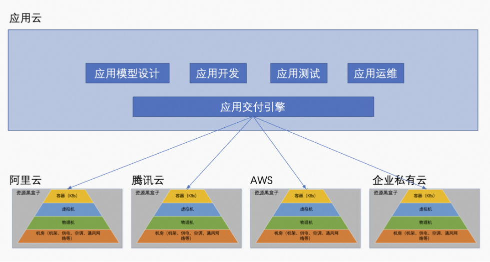 應用云架構