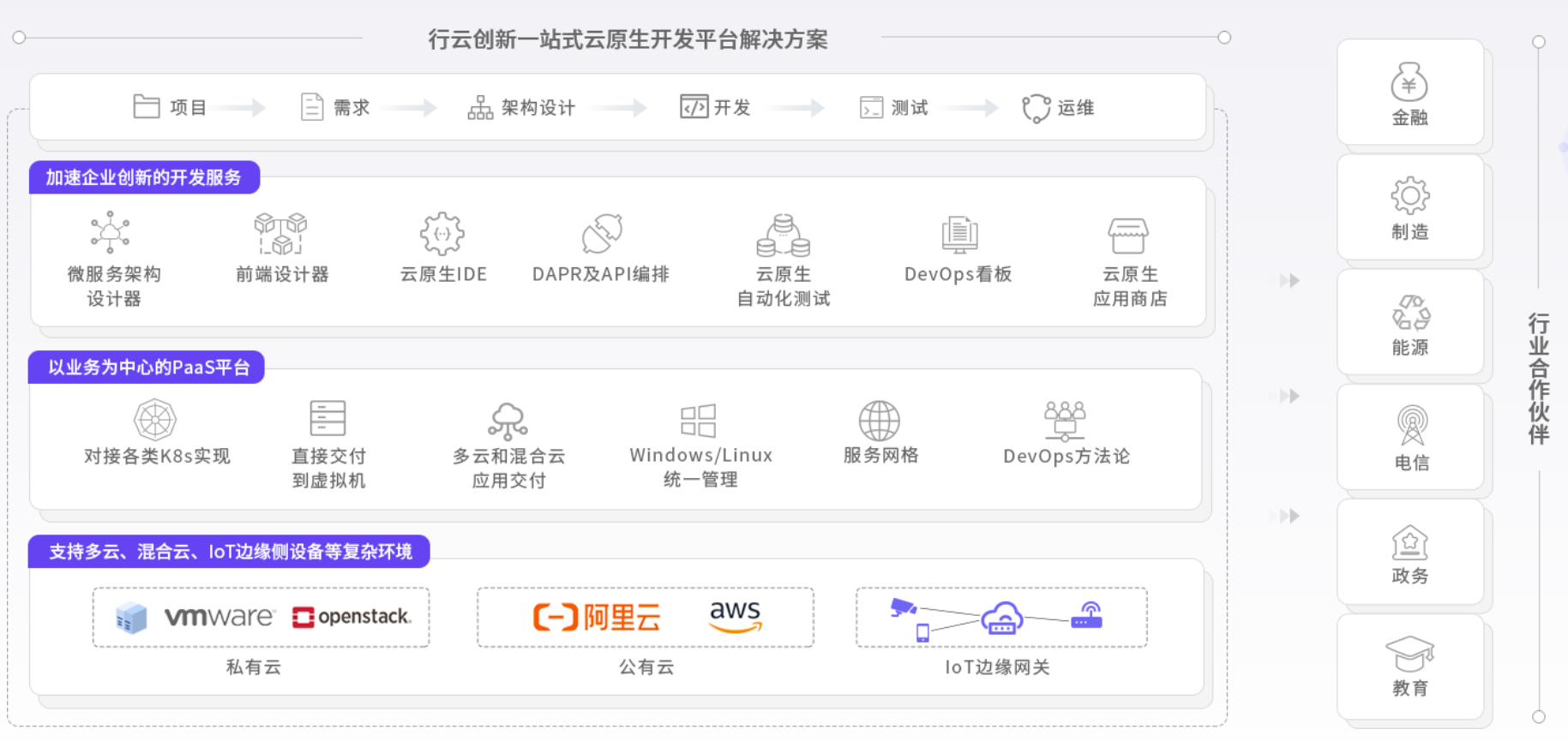 CloudOS架構圖