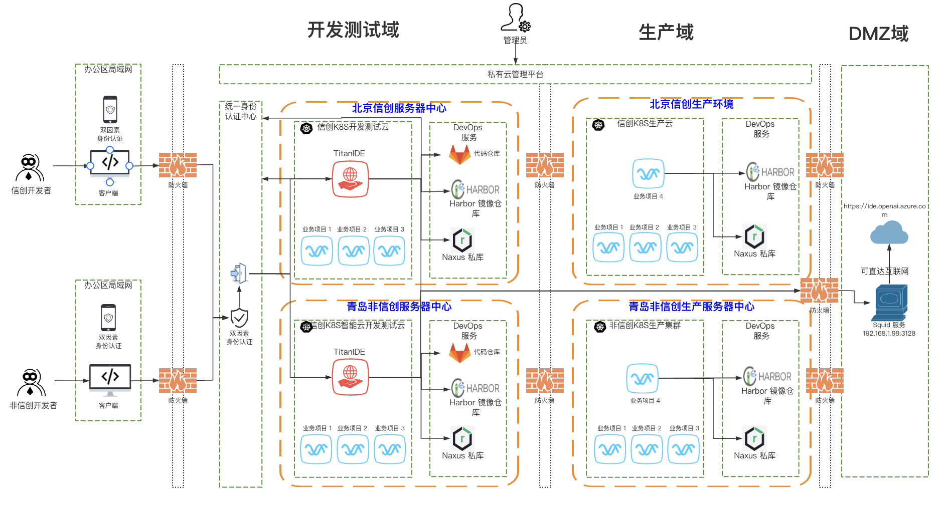 中信證券統一開發管理平臺