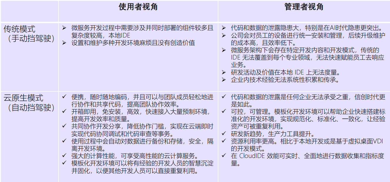 采用全云端開發轉型所帶來的價值