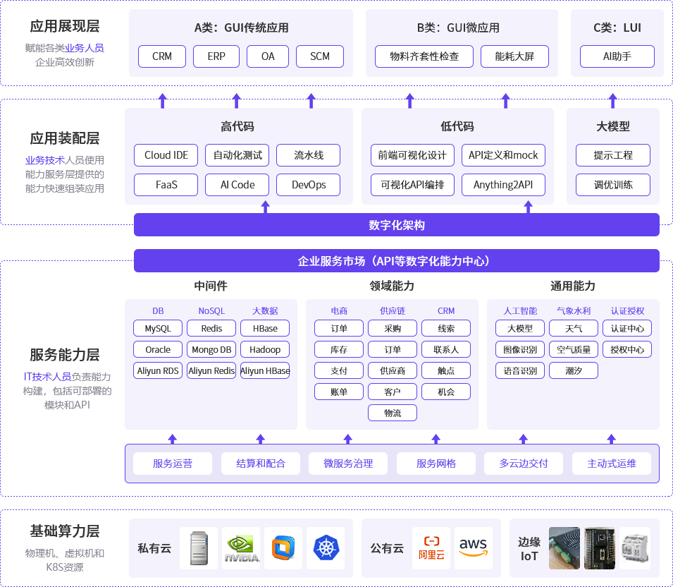 企業(yè)云智一體化創(chuàng)新平臺(tái)
